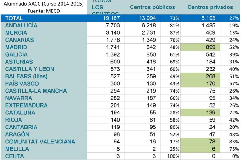 Identificación alumnado con AACC. Centros públicos y centros privados