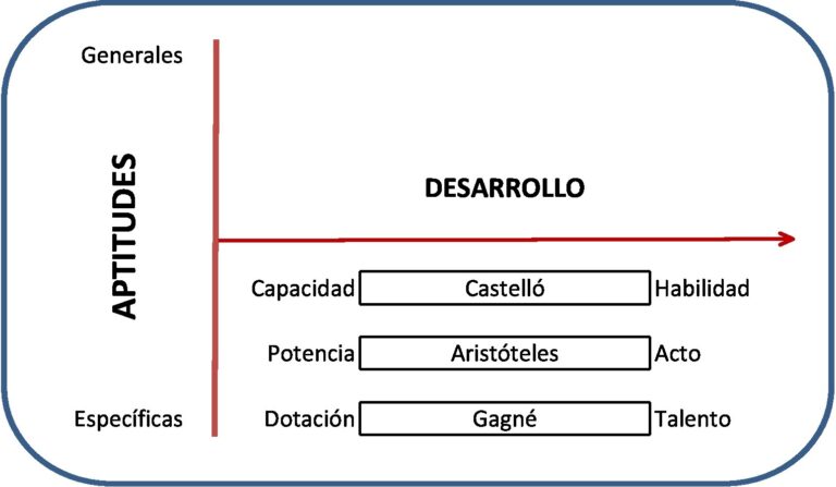 Desarrollo del talento. Consensos básicos
